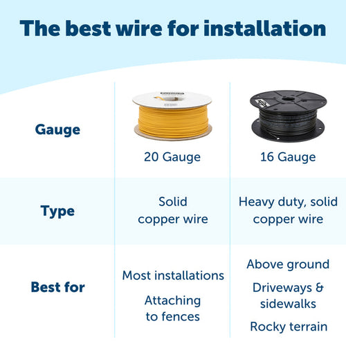 PetSafe 20 Gauge In-Ground Fence Boundary Wire, 500 ft